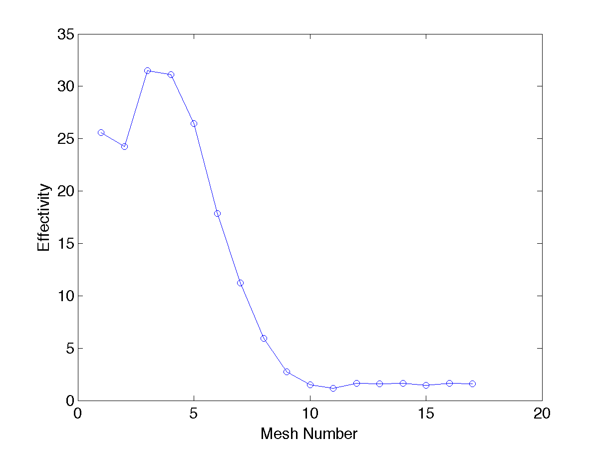 Dirichlet Slit Eig Effectivity