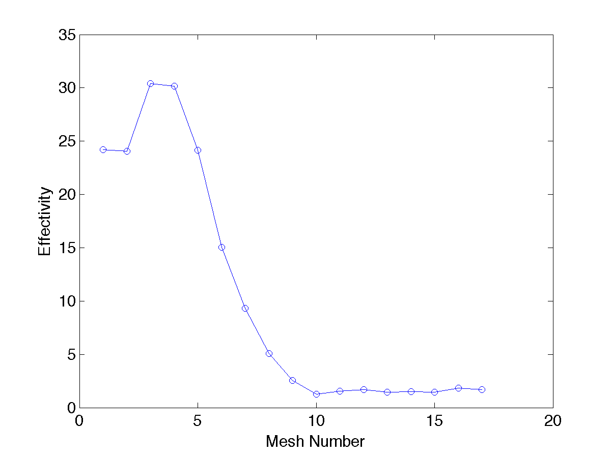 Dirichlet Neumann Slit Eig Effectivity