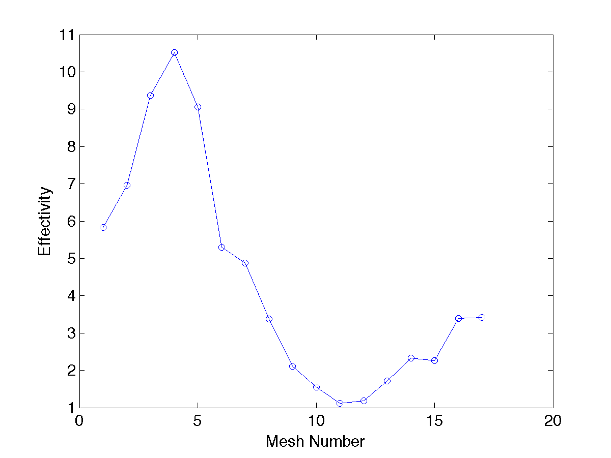 Dirichlet Neumann Eig Effectivity